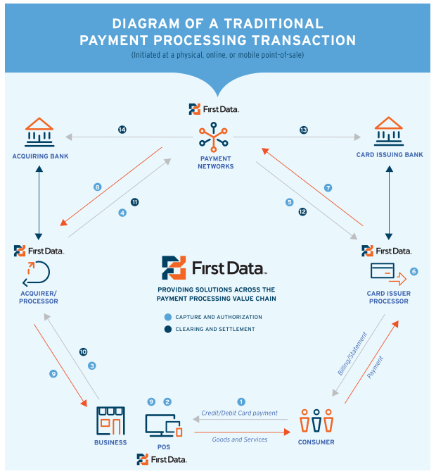 Understanding Credit Card Networks Courtesy Of First Data
