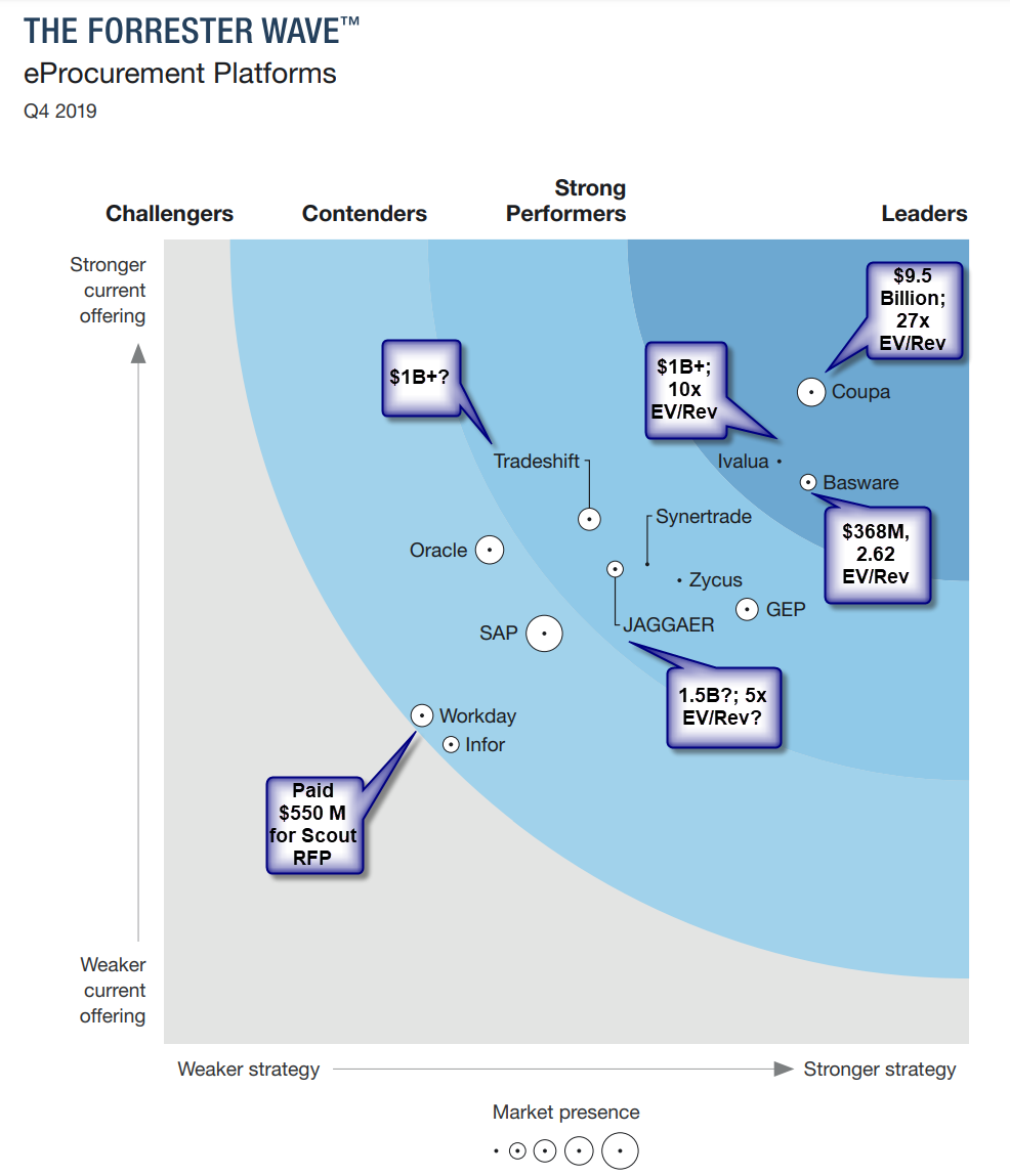 The Forrester Wave™: EProcurement Platforms, Q4 2019 (with Valuations)