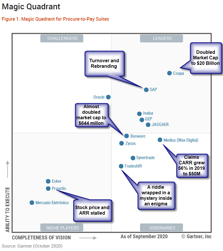 2020 Gartner Magic Quadrant For Procure To Pay Suites