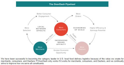 doordash flywheel describes follows