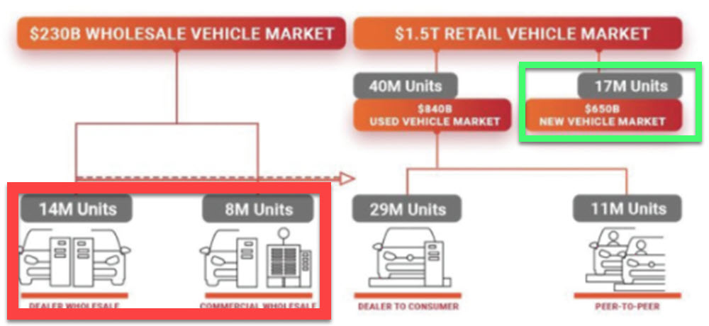 ACV Auctions: A Masterclass In B2B Marketplaces